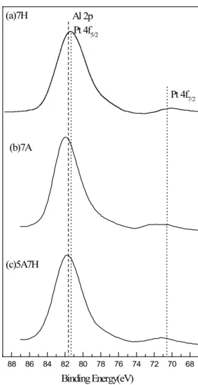 Fig. 5 XPS patterns of heated Pt/Al 2 O 3  catalysts; 7H, 7A  and 5A7H용(interaction)을 강화시키지만, 7A처럼 높은 온도일 경우 낮은 백금분산도를 가질 뿐만 아니라, Fig