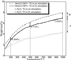 Fig. 6 TG analysis of dried 2.0wt% Pt/Al 2 O 3  and γ-Al 2 O 3  at  air and hydrogen atmosphere