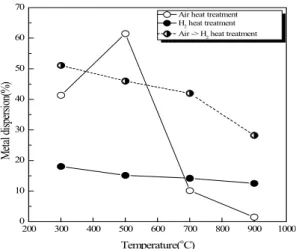 Fig. 7 Platinum dispersion by heat treatment temperature in  each atmosphere 0 100 200 300 400 50001012141618202224Conversion(%) Time(min) 5A3H5A7H5A9H5A