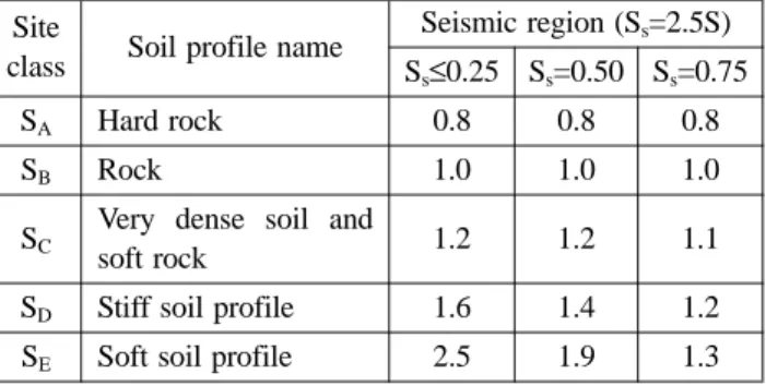 Table 3. Values of Site Amplify Coefficient, F v