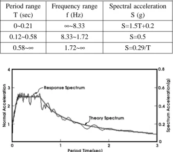 Figure 2. Accelerations of design spectrum.