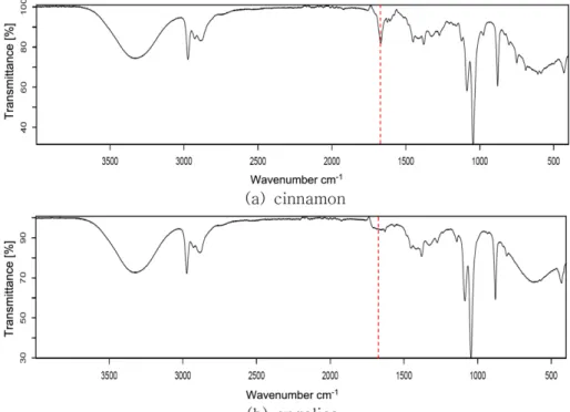 Fig. 5. FT-IR spectroscopy of extracted cinnamon and angelica dyes with ethanol spectrum