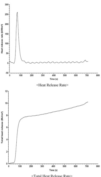 Figure 3. Heat release rate property of EIFS.
