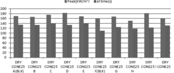 Figure 6. Total heat release rate and mean heat release rate. Figure 7. Result of combustion test.