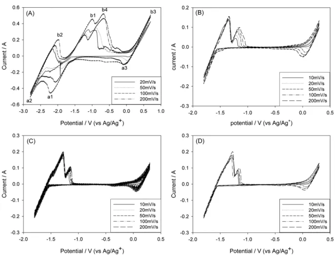 Fig. 3. Cyclic voltammograms of Ni wire at 610 o C in MgCl 2 -CaCl 2 -NaCl molten salt