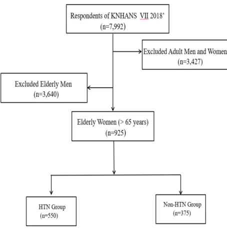 Fig.  1.  Flow  chart  of  the  study  sample.