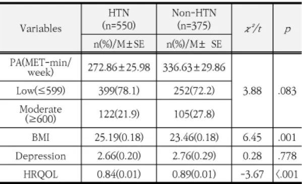 Table 2. Comparisons of Physical Activity, Body Mass  Index,  Depression,  and  Health  Related  Quality  of  Life  according  to  Hypertension  group  and  Non-hypertension  group   