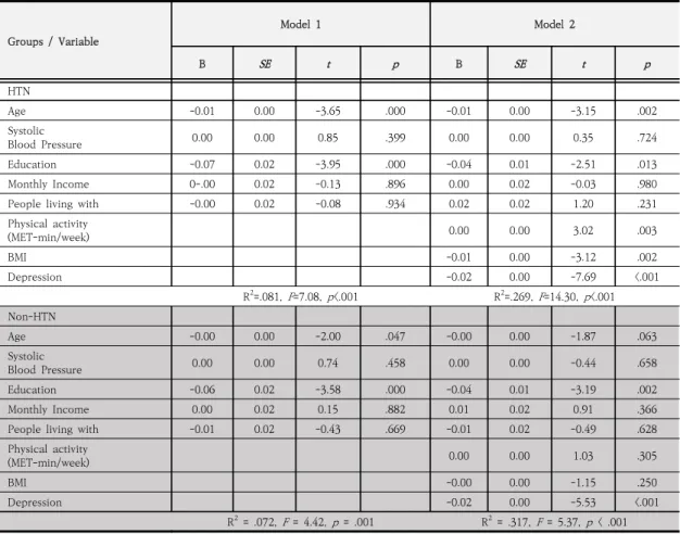 Table  3.  Predicting  Factors  on  Health  Related  Quality  of  Life  in  Groups  with  or  without  hypertension  ( N =925)