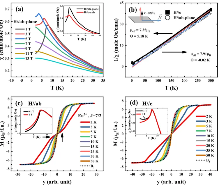 FIG. 2. Magnetic properties of the EuBiTe 3 crystal. (a) Temperature-dependent magnetic susceptibility χ(T ) under various magnetic fields