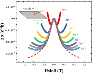 FIG. 4. (a) Log-log plot of electrical resistivity versus tempera- tempera-ture ρ(T ) under various magnetic fields as indicated
