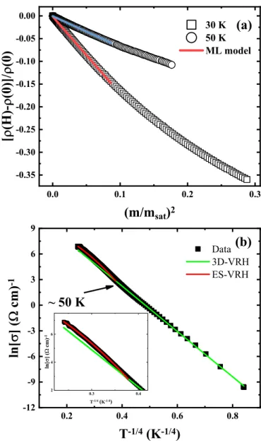 FIG. 6. (a) Magnetoresistance versus (m /m sat ) 2 at two different temperatures of 30 K (open squares) and 50 K (open circles)