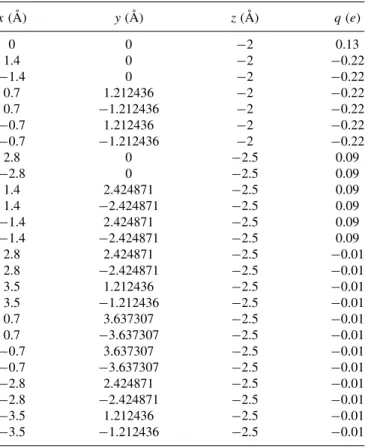 TABLE V. Point charge CF scheme employed in multiplet calcu- calcu-lations for Er on graphene/Ir(111).