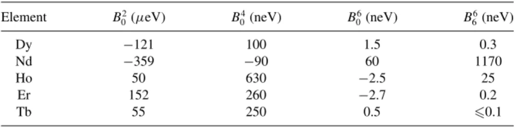 TABLE VII. Parameters describing the CF splitting in the Stevens operator representation for each investigated RE atom.