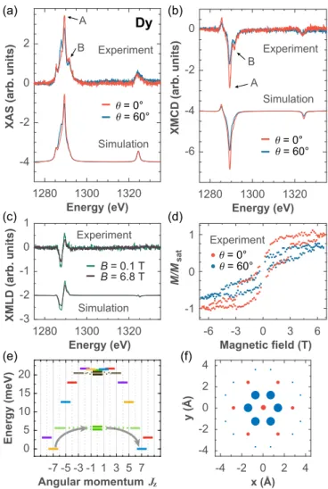 FIG. 1. Measured and simulated (a) XAS, (b) XMCD, and (c) XMLD spectra of 0.004 ML Dy on graphene/Ir(111) (B = 6.8 T,