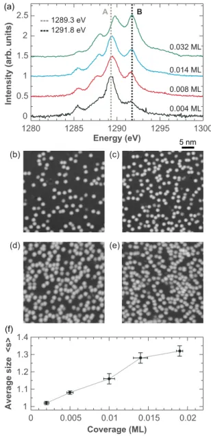 FIG. 2. (a) Coverage dependence of Dy XAS at the M 5 edge