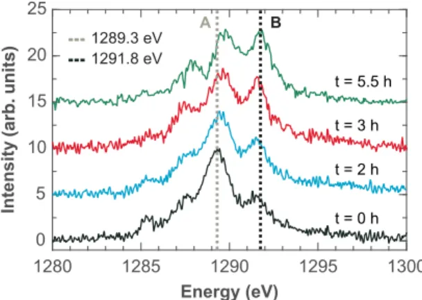 FIG. 3. Exposure time dependence of the XAS for 0.01 ML Dy on graphene/Ir(111) at the M 5 edge