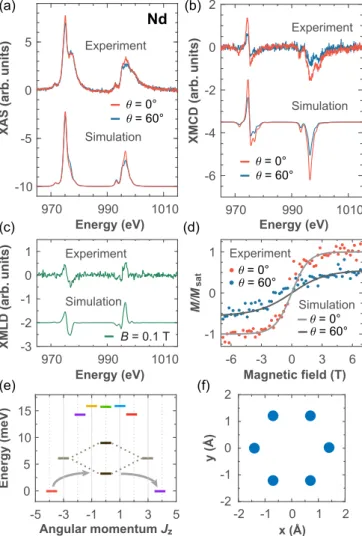 FIG. 5. Experimentally acquired and simulated (a) XAS, (b) XMCD, and (c) XMLD spectra of 0.002 ML Nd on graphene/Ir(111) (B = 6.8 T, T = 2.5 K)