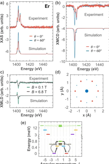 FIG. 6. Experimentally acquired and simulated (a) XAS, (b) XMCD, and (c) XMLD spectra of 0.003 ML Ho on graphene/Ir(111) (B = 6.8 T, T = 2.5 K)