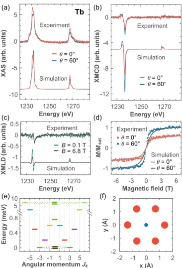 FIG. 8. Experimentally acquired and simulated (a) XAS, (b) XMCD, and (c) XMLD spectra of 0.003 ML Tb on graphene/Ir(111) (B = 6.8 T, T = 2.5 K)