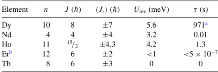 TABLE I. Occupation of 4f orbitals n, total angular momentum