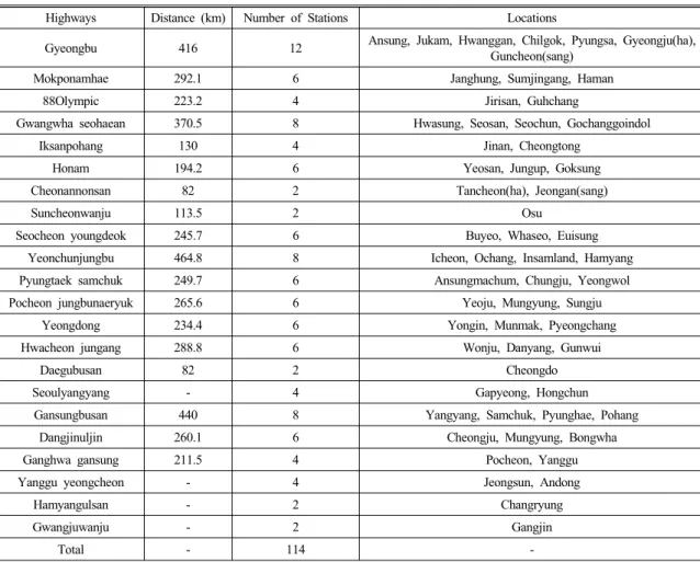 Table 7 Construction plan of hydrogen stations on express highways (2030) 