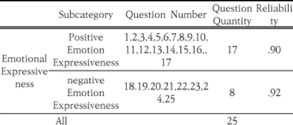 Table  5.  Correlation  for  each  factor Table  2.  Question  Number  and  Reliability  of 