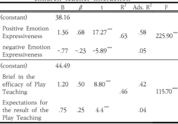 Table  6.  emotional  expressiveness  and  play  teaching  Efficacy  Factor  affecting  children-teacher  interaction  B β t R 2 Ads