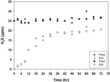 Fig. 4. Time-evolution of hydrogen sulfide concentration at the exit of UV/photo-catalytic reactor packed with silica based porous media and covered with reflector (triangle) or  with-out any reflector (round)