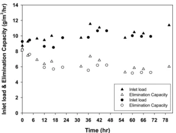 Fig. 15. Removal efficiency of toluene at the exit of UV/photo-cata- UV/photo-cata-lytic reactor (optimized) packed with silica based porous media and covered with reflector (triangle) or  UV/photo-cat-alytic reactor (control) packed with glass bead media 