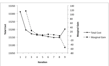 Figure 1. Monotone decrease of marginal gain.
