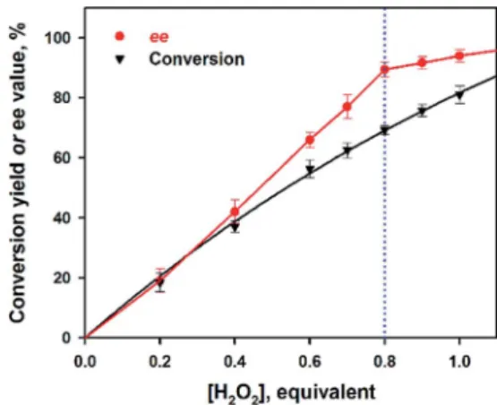Fig. 1 Plots of the conversion yields (black triangles) of 1-phenyl- 1-phenyl-ethanol and the ee values (red circles) of unreacted 1-phenyl1-phenyl-ethanol against the number of equivalents of H 2 O 2 obtained in the catalytic