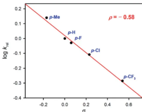 Fig. 2 Hammett plot of log k rel against the Hammett parameter ( s) for