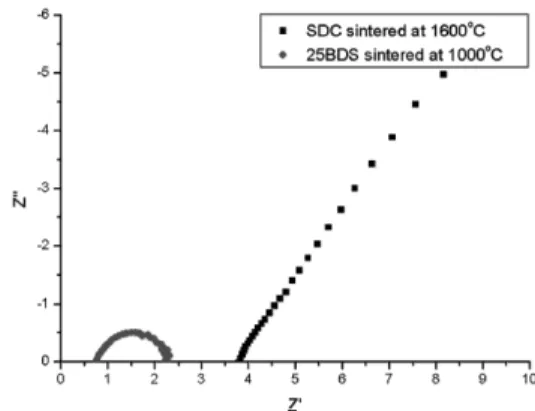 Fig. 4 Conductivity of SDC according to the concentration  of Bi 2 O 3