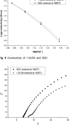 Table 2 OCV of electrolyte according to the sintering aids EO (V) TO (V) EO / TO (%) SDC 0.87 1.08 80.525BDS0.5539.8 1.0LDS 0.81 75.0 * Measured temperature : 600°C
