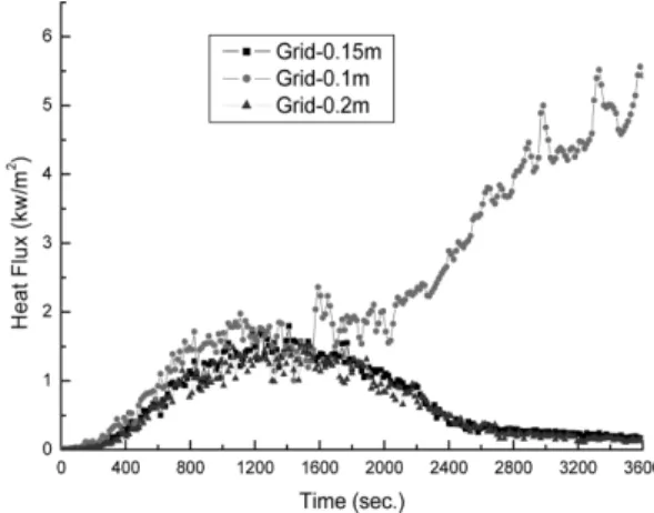 Figure 7. Grid sensitivity analysis results for heat flux of cable B: basic analysis.
