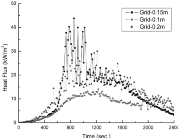 Figure 10. Grid sensitivity analysis results for maximum HRR-910.48 kW.