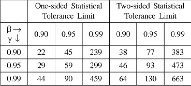 Table 2. Minimum Number of Calculations N for One- One-Sided and Two-One-Sided Statistical Tolerance Limits