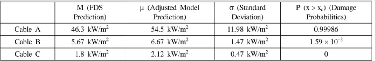 Table 4. Damage Probabilities of Cables A, B, and C M (FDS Prediction) µ (Adjusted ModelPrediction) σ (StandardDeviation) P (x > x c ) (DamageProbabilities) Cable A 46.3 kW/m 2 54.5 kW/m 2 11.98 kW/m 2 0.99986 Cable B 5.67 kW/m 2 6.67 kW/m 2 01.47 kW/m 