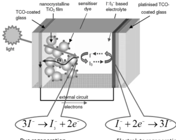 Fig. 1  working principle of DSSCs