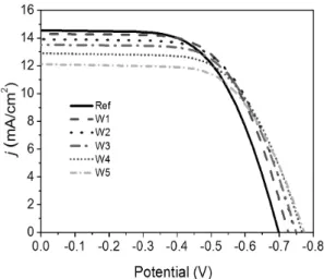 Fig. 2 Curruent density-Voltage (j-V) curves of a DSSCs added  of different concentration of water