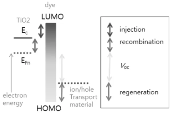 Fig. 6 Recombination resistance obtained from impedance  spectroscopy of DSSCs with, without water in electrolyte