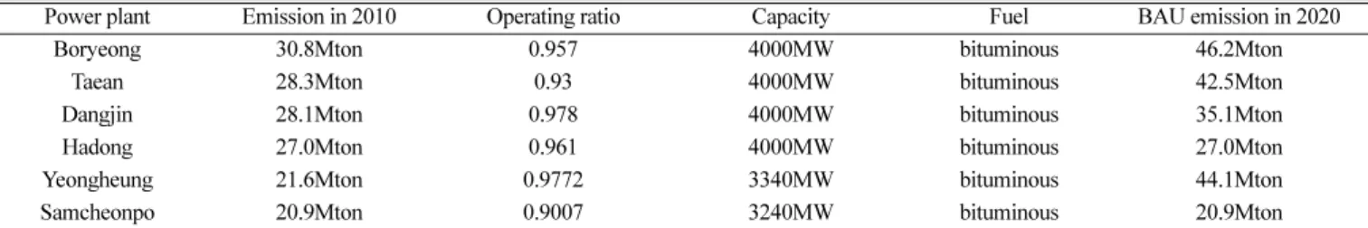 Table 1. Carbon dioxide emission from large coal combustion power plant