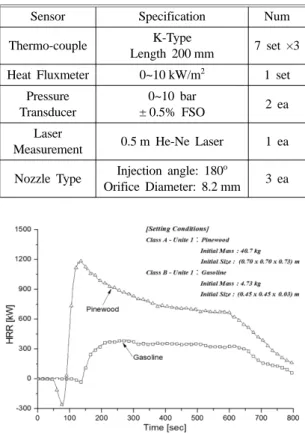 Figure 4. Heat release rate for comparing pinewood and