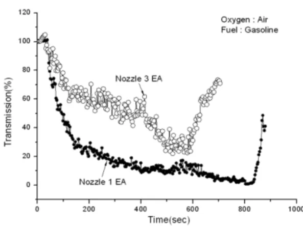 Figure 8. Transmission results (Gasoline).