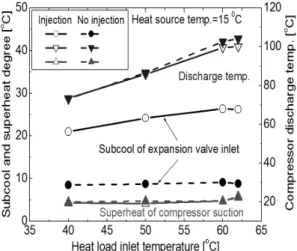 Fig. 3 Subcool on expansion valve, suction superheat and  discharge temperature of compressor