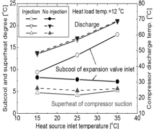 Fig. 9 Subcool on expansion valve, suction superheat and  discharge temperature of compressor