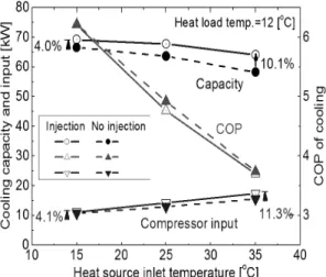 Fig. 10 Cooling capacity and compressor input 도는 감소되었다 .  또한 증기분사가 있는 경우가 압축 기 흡입구의 과열도가 작아짐에 따라 압축기 토출온 도도 약간 낮아지는 것을 알 수가 있다