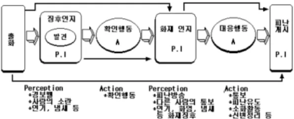 Figure 2. Related factors until egress began.