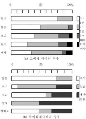 Table 1. Fire Recognition for Each Floor During the Fire at High-rise Mansion, Dongjungchon