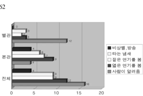 Table 2. Comparison between England and America on Signs of Fire Recognition
